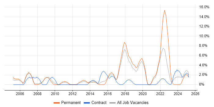 Job vacancy trend for Validation in Wokingham