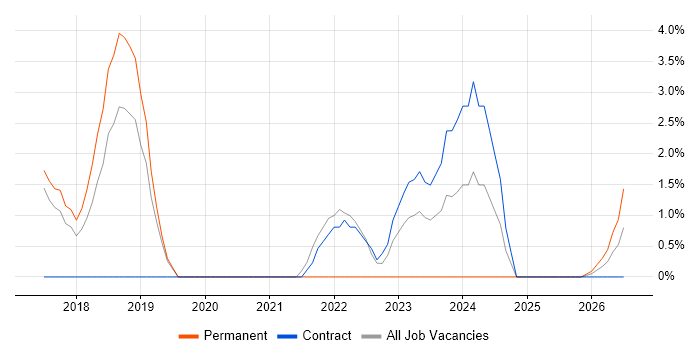 Value Proposition job vacancy trend in Wokingham