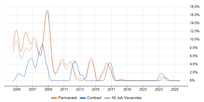 VB job vacancy trend in Wokingham