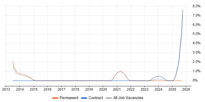 vCenter Server job vacancy trend in Wokingham