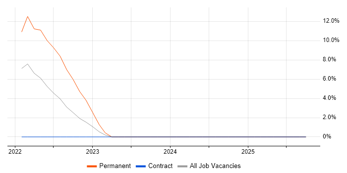 Verification and Validation job vacancy trend in Wokingham