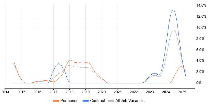 Job vacancy trend for Virtual Machines in Wokingham