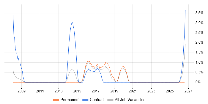 Virtual Servers job vacancy trend in Wokingham