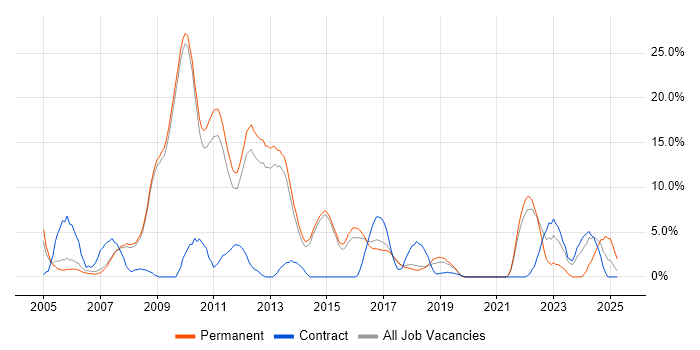 Job vacancy trend for Visual Studio in Wokingham Job vacancy trend for Visual Studio in Wokingham