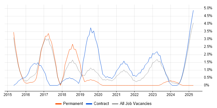 Job vacancy trend for Visualisation in Wokingham Job vacancy trend for Visualisation in Wokingham