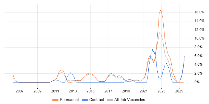 Job vacancy trend for VLAN in Wokingham Job vacancy trend for VLAN in Wokingham
