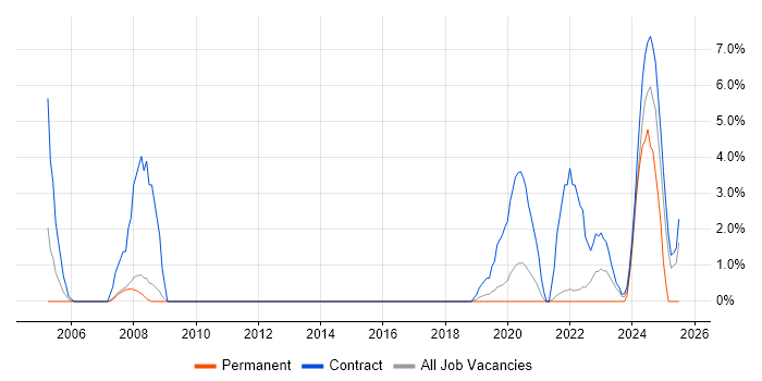 Job vacancy trend for VMS in Wokingham Job vacancy trend for VMS in Wokingham