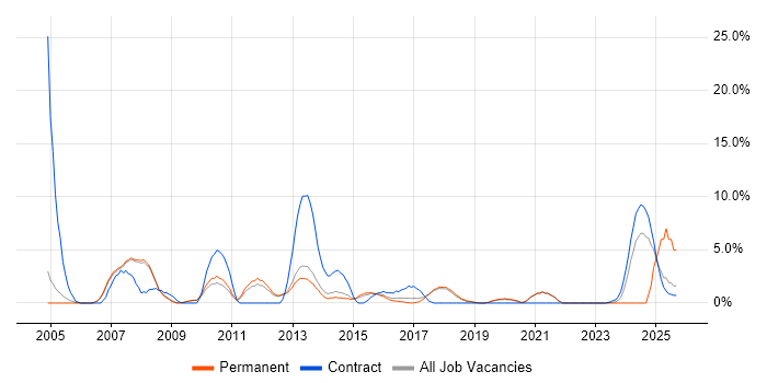 VMware ESXi job vacancy trend in Wokingham