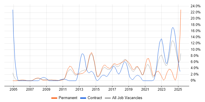 Job vacancy trend for VMware Infrastructure in Wokingham