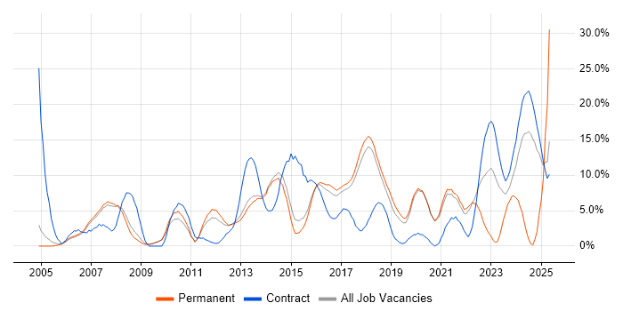 Job vacancy trend for VMware in Wokingham