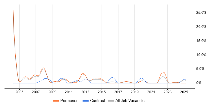 Job vacancy trend for VoIP in Wokingham Job vacancy trend for VoIP in Wokingham