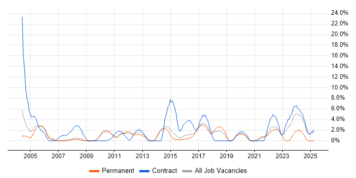 Job vacancy trend for VPN in Wokingham Job vacancy trend for VPN in Wokingham