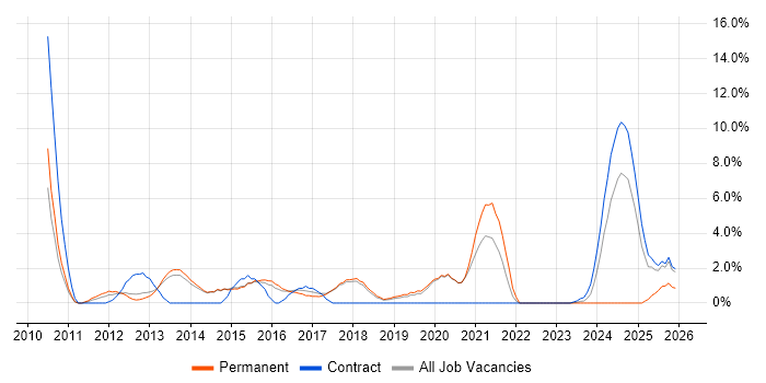 vSphere job vacancy trend in Wokingham