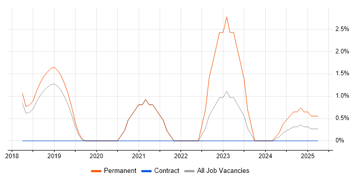 Job vacancy trend for Vue in Wokingham
