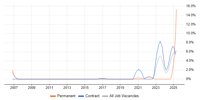Job vacancy trend for Vulnerability Management in Wokingham