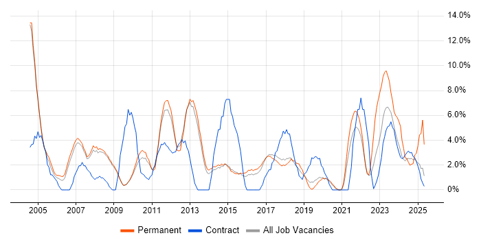 Job vacancy trend for WAN in Wokingham