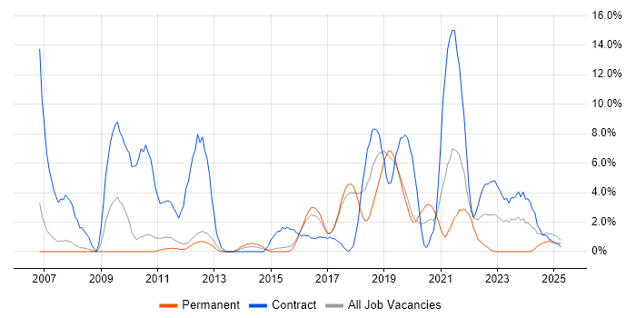 Job vacancy trend for Waterfall in Wokingham Job vacancy trend for Waterfall in Wokingham