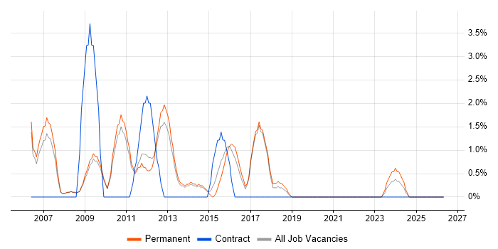Web Manager job vacancy trend in Wokingham