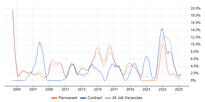 Job vacancy trend for Web Services in Wokingham