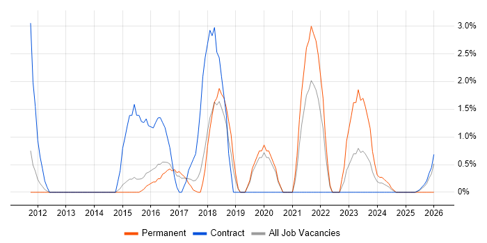 Wi-Fi job vacancy trend in Wokingham