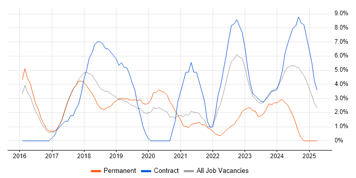 Job vacancy trend for Windows 10 in Wokingham Job vacancy trend for Windows 10 in Wokingham