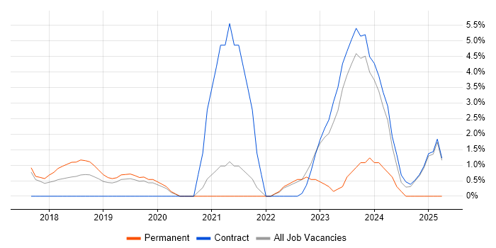 Job vacancy trend for Windows Server 2016 in Wokingham