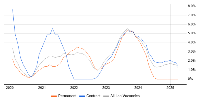 Job vacancy trend for Windows Server 2019 in Wokingham Job vacancy trend for Windows Server 2019 in Wokingham
