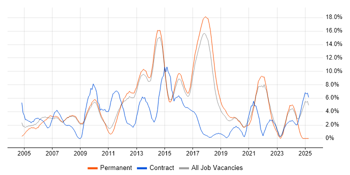 Job vacancy trend for Windows Server in Wokingham Job vacancy trend for Windows Server in Wokingham
