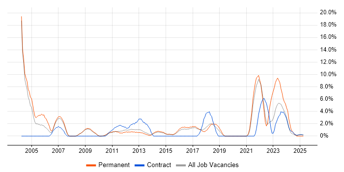 Job vacancy trend for Wireless in Wokingham Job vacancy trend for Wireless in Wokingham