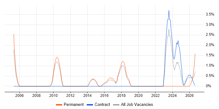 WLAN job vacancy trend in Wokingham