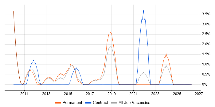 WordPress job vacancy trend in Wokingham