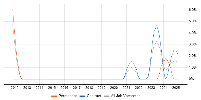 Job vacancy trend for Workflow Management in Wokingham Job vacancy trend for Workflow Management in Wokingham