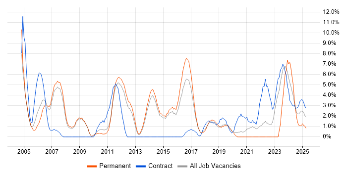 Job vacancy trend for Workflow in Wokingham Job vacancy trend for Workflow in Wokingham