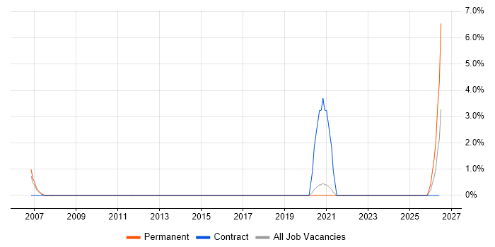 Workload Management job vacancy trend in Wokingham