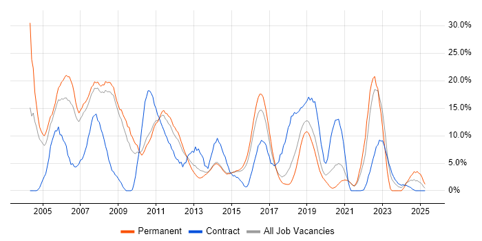 Job vacancy trend for XML in Wokingham Job vacancy trend for XML in Wokingham