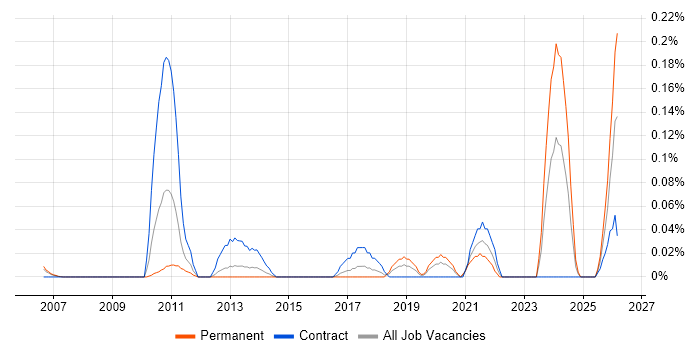 Wonderware job vacancy trend in Berkshire