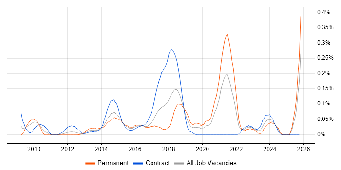 WordPress Developer job vacancy trend in Berkshire