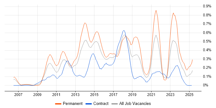 Job vacancy trend for WordPress in Berkshire
