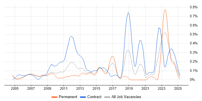 Job vacancy trend for Work Breakdown Structure in Berkshire Job vacancy trend for Work Breakdown Structure in Berkshire