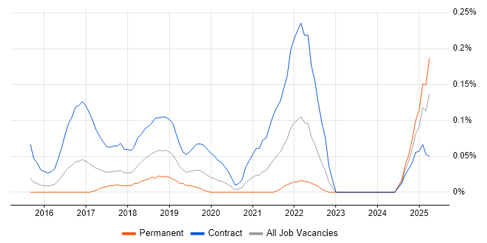 Job vacancy trend for Workday Analyst in Berkshire Job vacancy trend for Workday Analyst in Berkshire
