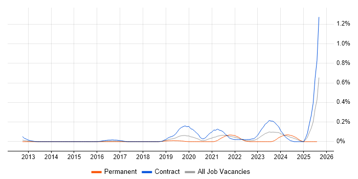Job vacancy trend for Workday Consultant in Berkshire