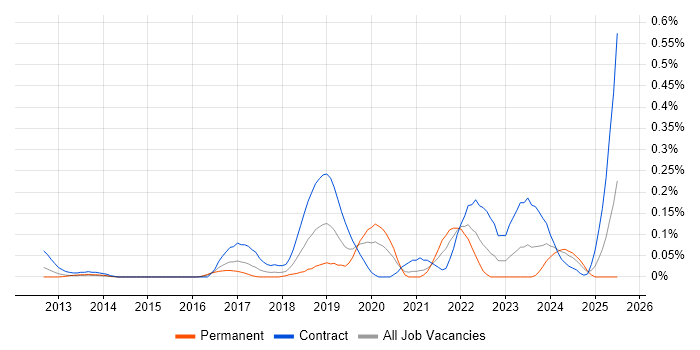 Job vacancy trend for Workday HCM in Berkshire Job vacancy trend for Workday HCM in Berkshire