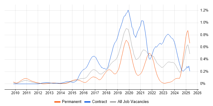 Job vacancy trend for Workday in Berkshire Job vacancy trend for Workday in Berkshire