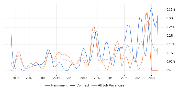 Workflow Management job vacancy trend in Berkshire