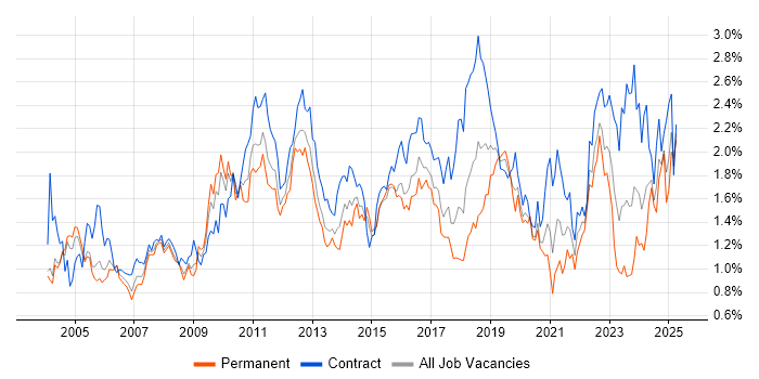 Job vacancy trend for Workflow in Berkshire Job vacancy trend for Workflow in Berkshire