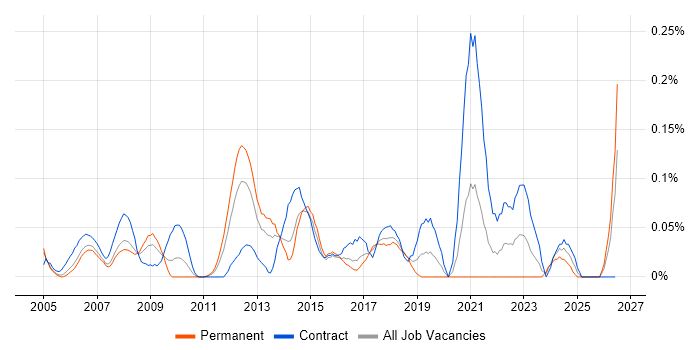 Workload Management job vacancy trend in Berkshire