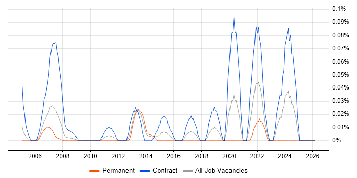 Workstream Manager job vacancy trend in Berkshire