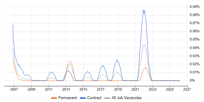Workstream Project Manager job vacancy trend in Berkshire