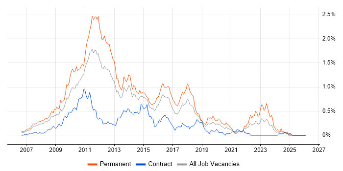 WPF job vacancy trend in Berkshire