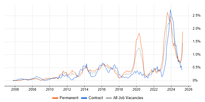 Job vacancy trend for WSUS in Berkshire Job vacancy trend for WSUS in Berkshire